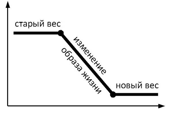 Как убрать живот у женщины в домашних условиях