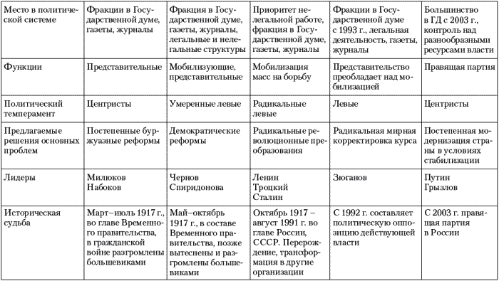 схема политическое устройство россии в начале 20 века