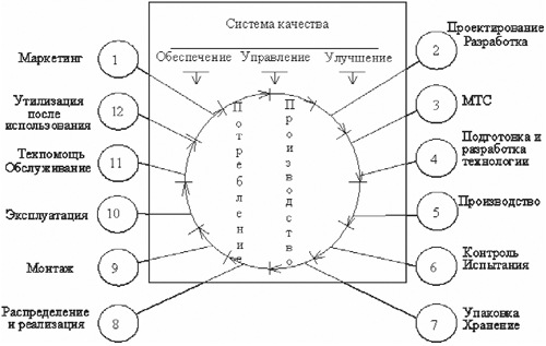 Управление качеством продукции осуществляется циклически и проходит через