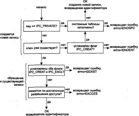 Диаграмма открытия объекта IPC