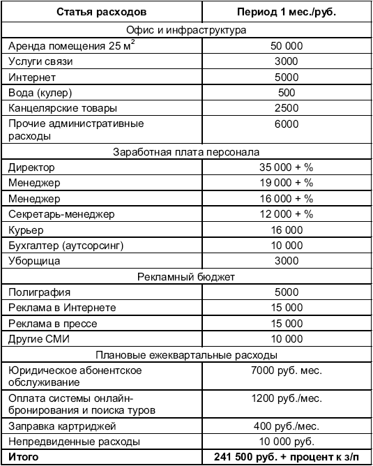 Бухгалтерский баланс турфирмы