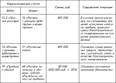 образец договора благотворительного пожертвования имущества