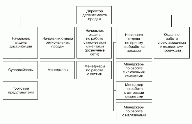 образец структуры управления предприятия