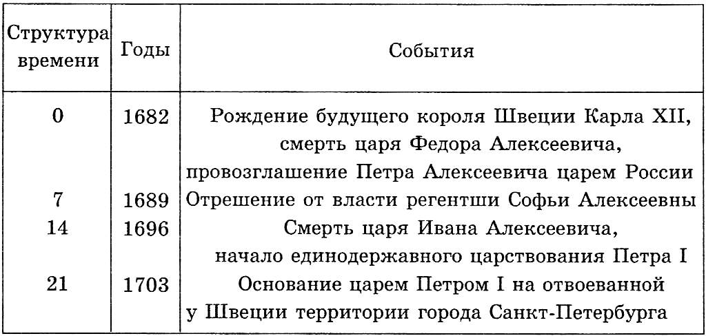 готовые таблицы по истории 7 класс внешняя политика 17 века