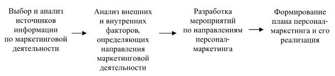 скачать учебник маркетинг персонала