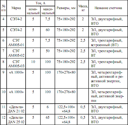 Образец система оперативного управления электрохозяйством