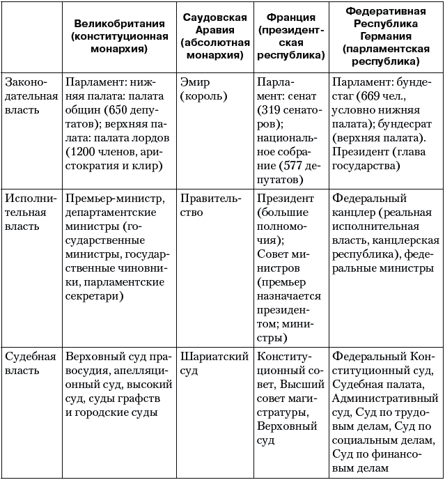 таблица по истории 8 класс признаки германии